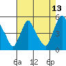 Delaware City tide chart for Sunday, August 13, 2023