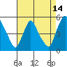 Delaware City tide chart for Monday, August 14, 2023