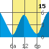 Delaware City tide chart for Tuesday, August 15, 2023