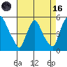 Delaware City tide chart for Wednesday, August 16, 2023