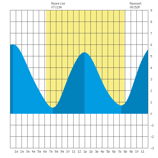 Delaware City tide chart for Thursday, August 17, 2023