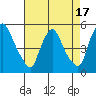 Delaware City tide chart for Thursday, August 17, 2023