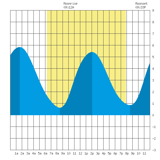 Delaware City tide chart for Saturday, August 19, 2023