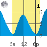 Delaware City tide chart for Tuesday, August 1, 2023