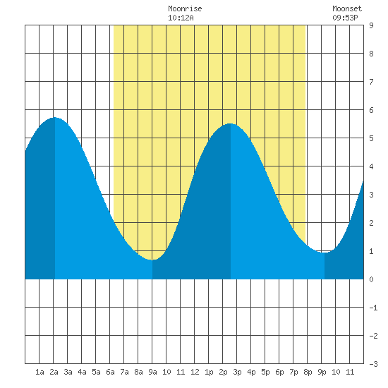 Delaware City tide chart for Sunday, August 20, 2023