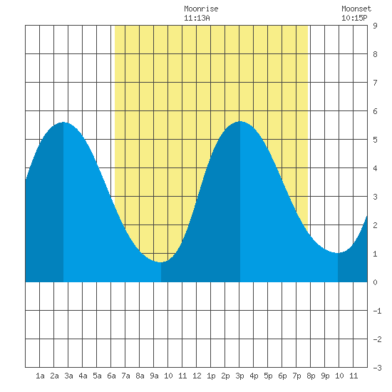 Delaware City tide chart for Monday, August 21, 2023