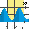 Delaware City tide chart for Tuesday, August 22, 2023