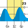 Delaware City tide chart for Wednesday, August 23, 2023