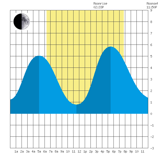 Delaware City tide chart for Thursday, August 24, 2023