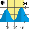 Delaware City tide chart for Thursday, August 24, 2023