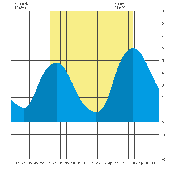 Delaware City tide chart for Saturday, August 26, 2023