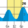 Delaware City tide chart for Saturday, August 26, 2023