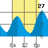 Delaware City tide chart for Sunday, August 27, 2023