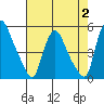 Delaware City tide chart for Wednesday, August 2, 2023