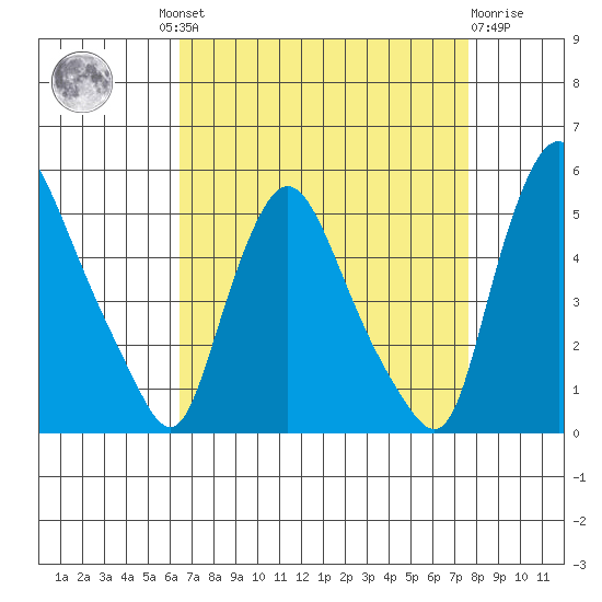 Delaware City tide chart for Wednesday, August 30, 2023