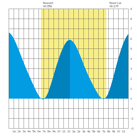 Delaware City tide chart for Thursday, August 31, 2023