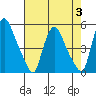 Delaware City tide chart for Thursday, August 3, 2023