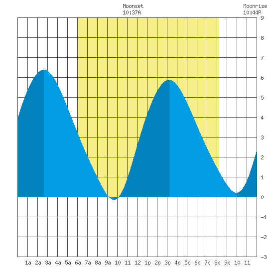Delaware City tide chart for Saturday, August 5, 2023