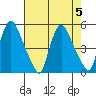 Delaware City tide chart for Saturday, August 5, 2023