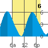Delaware City tide chart for Sunday, August 6, 2023