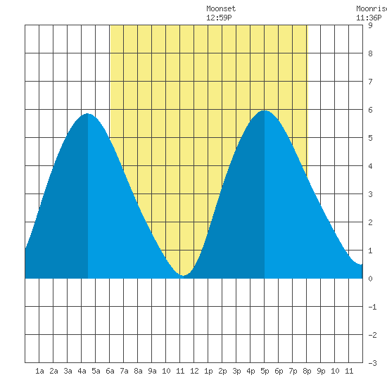 Delaware City tide chart for Monday, August 7, 2023