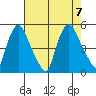 Delaware City tide chart for Monday, August 7, 2023