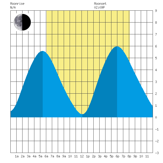 Delaware City tide chart for Tuesday, August 8, 2023