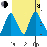 Delaware City tide chart for Tuesday, August 8, 2023