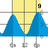 Delaware City tide chart for Wednesday, August 9, 2023
