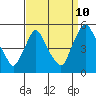 Delaware City tide chart for Sunday, September 10, 2023