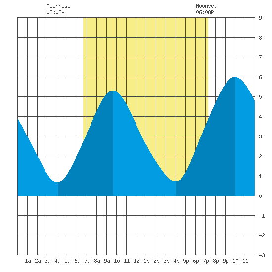 Delaware City tide chart for Monday, September 11, 2023