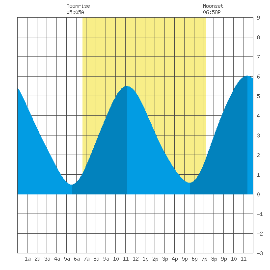 Delaware City tide chart for Wednesday, September 13, 2023