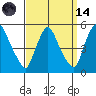 Delaware City tide chart for Thursday, September 14, 2023