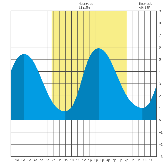Delaware City tide chart for Tuesday, September 19, 2023