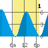 Delaware City tide chart for Friday, September 1, 2023