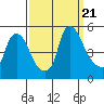 Delaware City tide chart for Thursday, September 21, 2023