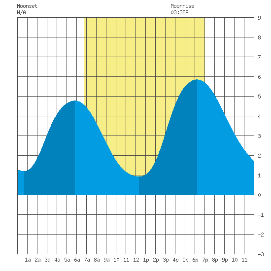 Delaware City tide chart for Saturday, September 23, 2023
