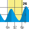 Delaware City tide chart for Tuesday, September 26, 2023