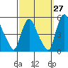 Delaware City tide chart for Wednesday, September 27, 2023