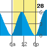 Delaware City tide chart for Thursday, September 28, 2023