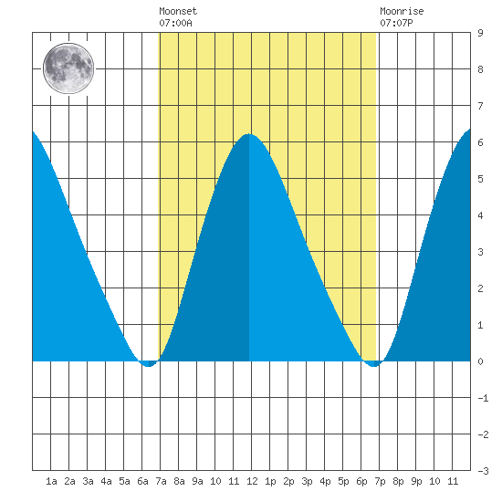Delaware City tide chart for Friday, September 29, 2023
