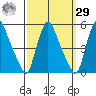 Delaware City tide chart for Friday, September 29, 2023