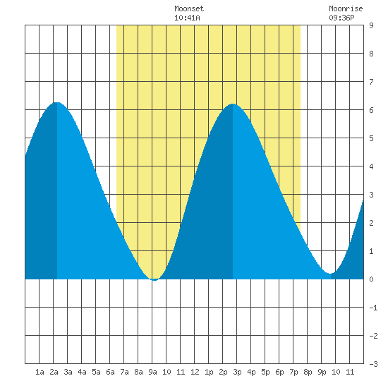 Delaware City tide chart for Sunday, September 3, 2023
