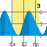 Delaware City tide chart for Sunday, September 3, 2023