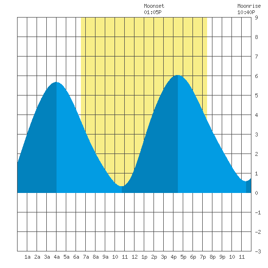 Delaware City tide chart for Tuesday, September 5, 2023