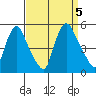 Delaware City tide chart for Tuesday, September 5, 2023