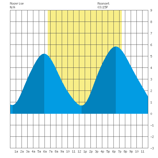 Delaware City tide chart for Thursday, September 7, 2023