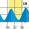 Delaware City tide chart for Tuesday, October 10, 2023