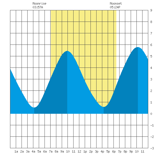 Delaware City tide chart for Wednesday, October 11, 2023