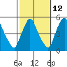 Delaware City tide chart for Thursday, October 12, 2023